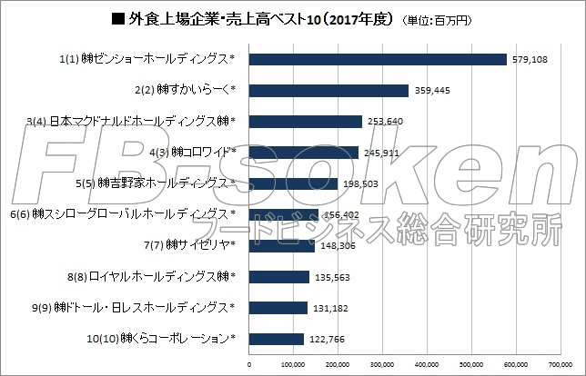 外食上場企業　売上高ランキングベスト10（2017年度）