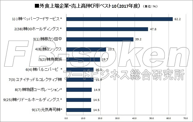 外食上場企業　売上高伸び率ランキングベスト10（2017年度）