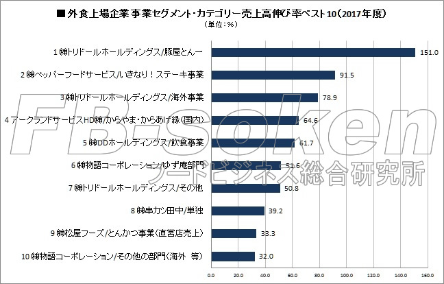 外食上場企業　事業セグメント・カテゴリー売上高伸び率ベスト10（2017年度）