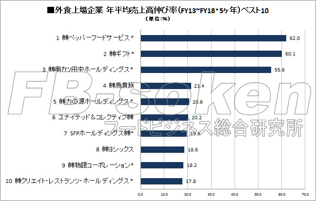 外食上場企業　年平均売上高伸び率（5ヶ年）ランキング（2018年度）