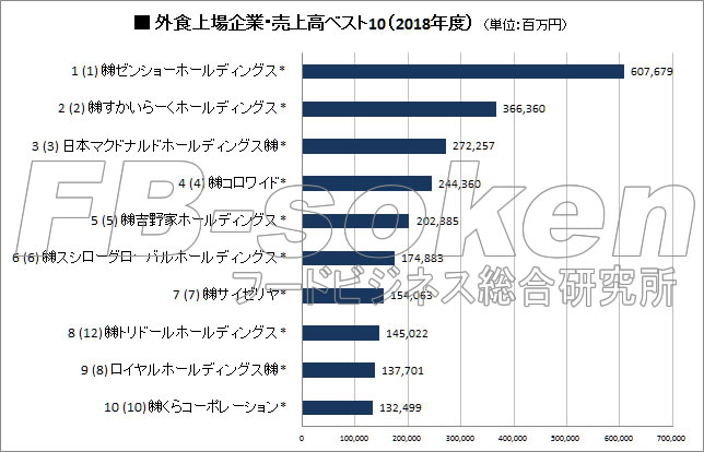 外食上場企業　売上高ランキングベスト10（2018年度）