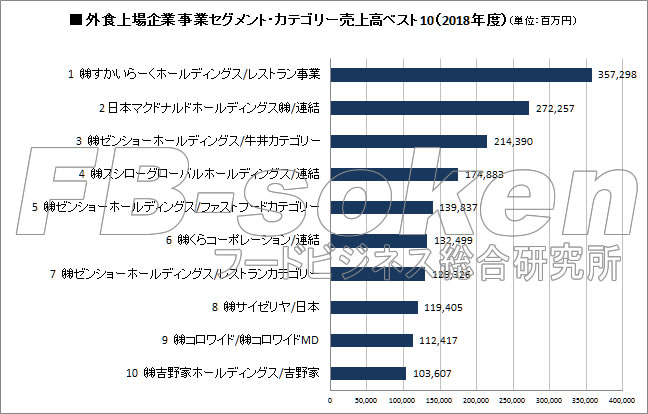 外食上場企業　事業セグメント・カテゴリー売上高ベスト10（2018年度）