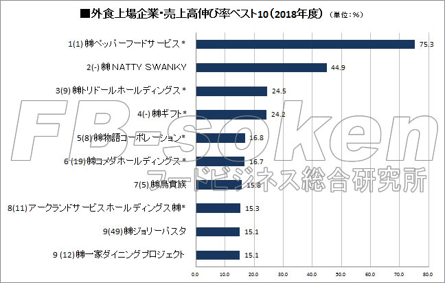 外食上場企業　売上高伸び率ランキングベスト10（2018年度）