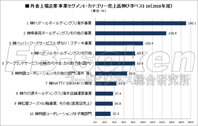 外食上場企業　事業セグメント・カテゴリー売上高伸び率ベスト10（2018年度）