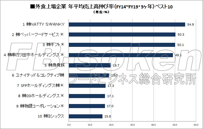 外食上場企業　年平均売上高伸び率（5ヶ年）ランキングベスト10（2019年度）