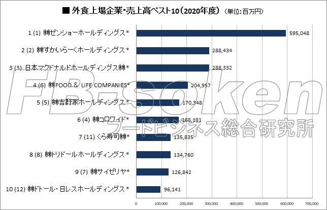 外食上場企業　売上高ベスト10（2020年度）