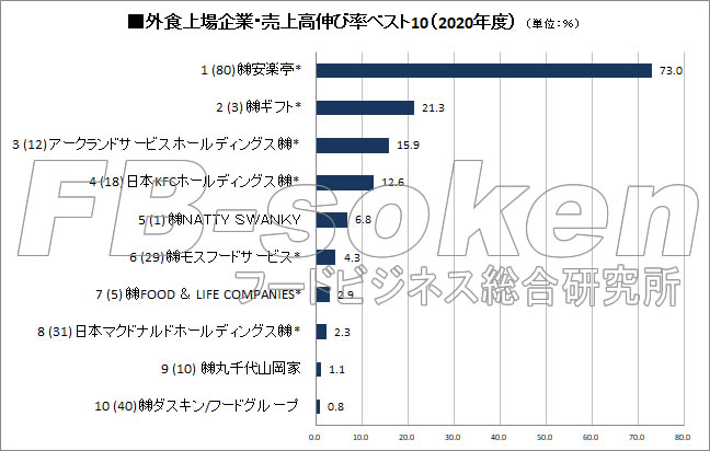 外食上場企業　売上高伸び率ベスト10（2020年度）