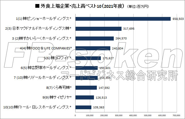 外食上場企業　売上高ベスト10（2021年度）