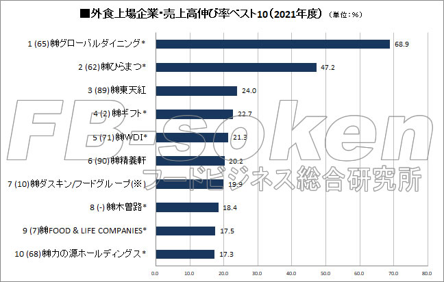 外食上場企業　売上高伸び率ベスト10（2021年度）