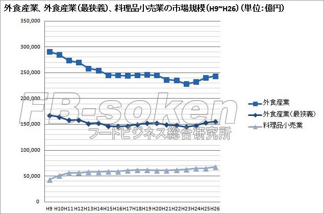 外食産業、外食産業（最狭義）、料理品小売業の市場規模推移（平成9年～平成24年）