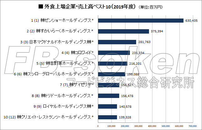 最新版 外食上場企業ランキング19 年6月作成 フードビジネス総合研究所