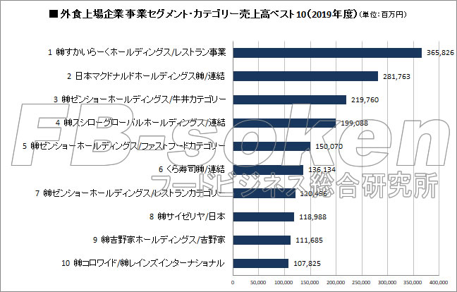 外食上場企業　事業セグメント・カテゴリー売上高ベスト10（2019年度）