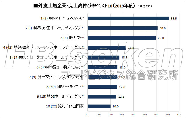 外食上場企業　売上高伸び率ランキングベスト10（2019年度）