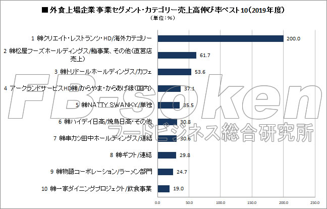 外食上場企業　事業セグメント・カテゴリー売上高伸び率ベスト10（2019年度）