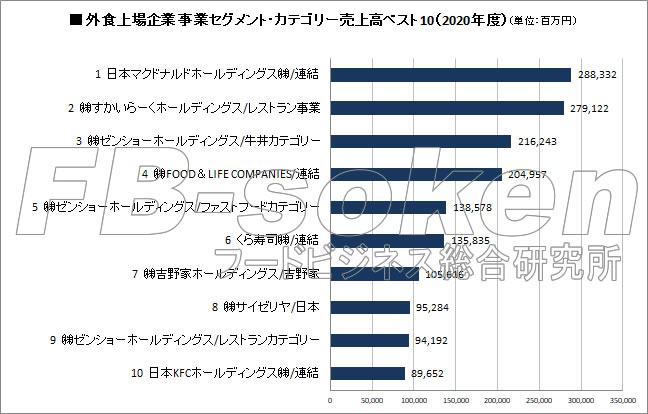 外食上場企業　事業セグメント・カテゴリー売上高ベスト10（2020年度）