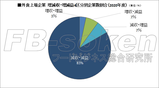 外食上場企業　増減収・増減益4区分別企業数割合（2020年度）