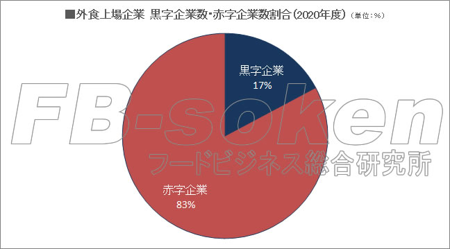 外食上場企業　黒字企業数・赤字企業数割合（2020年度）