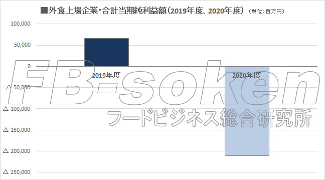 外食上場企業　合計純利益額（2019年度、2020年度）