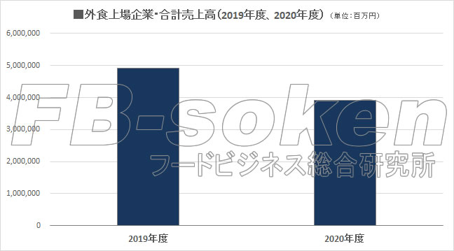 外食上場企業　合計売上高（2019年度、2020年度）